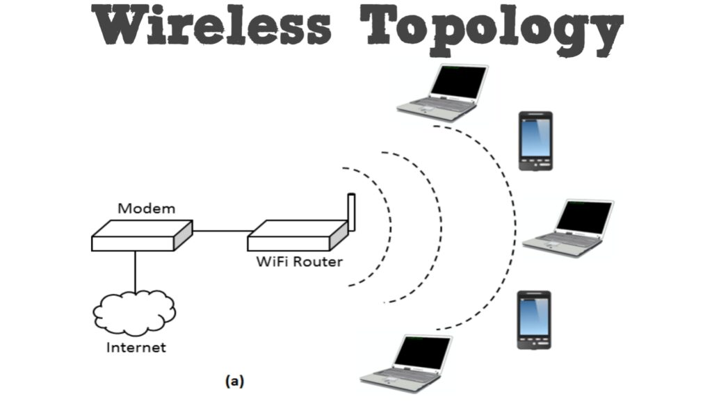 what is wireless Topology