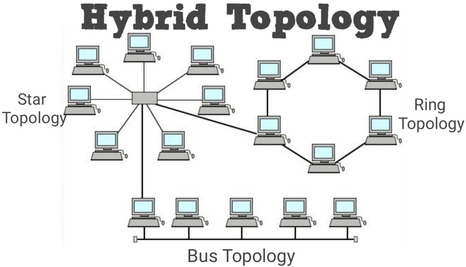 What is Bus Topology, Ring, Mesh, Star and Wireless in Network Topology ...