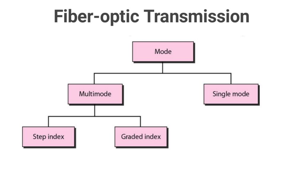 Fiber optic Transmission