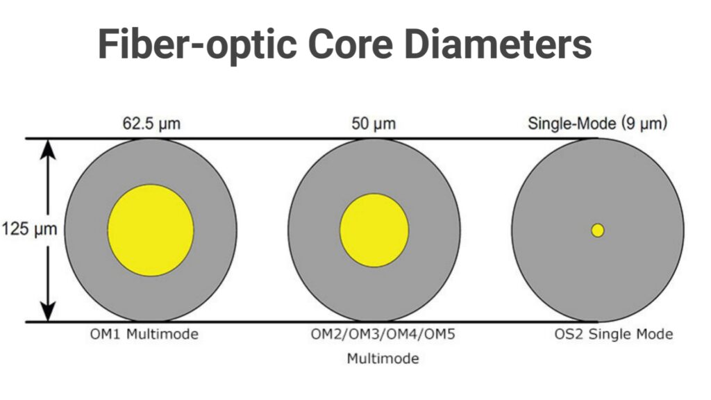 fiber optic core diameters