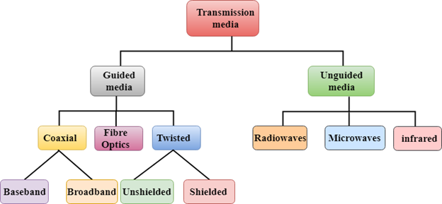 type-of-transmission-media-and-specification-fiber-optic-cable