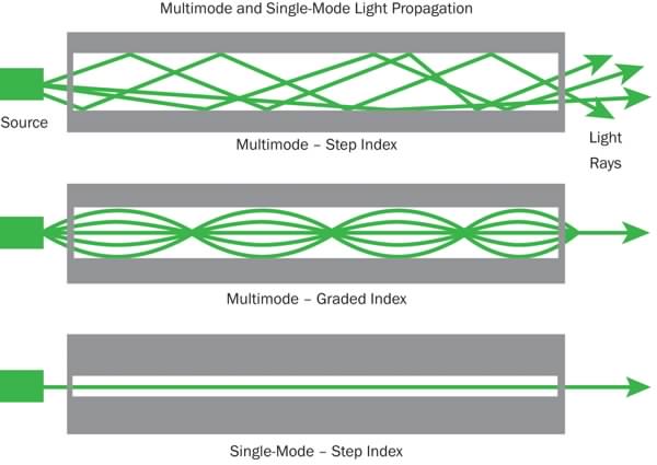 fiber optic index