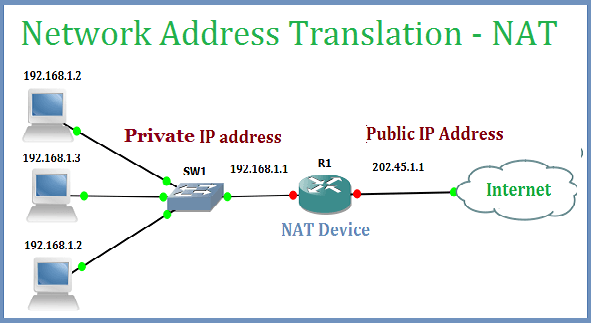 NAT Network