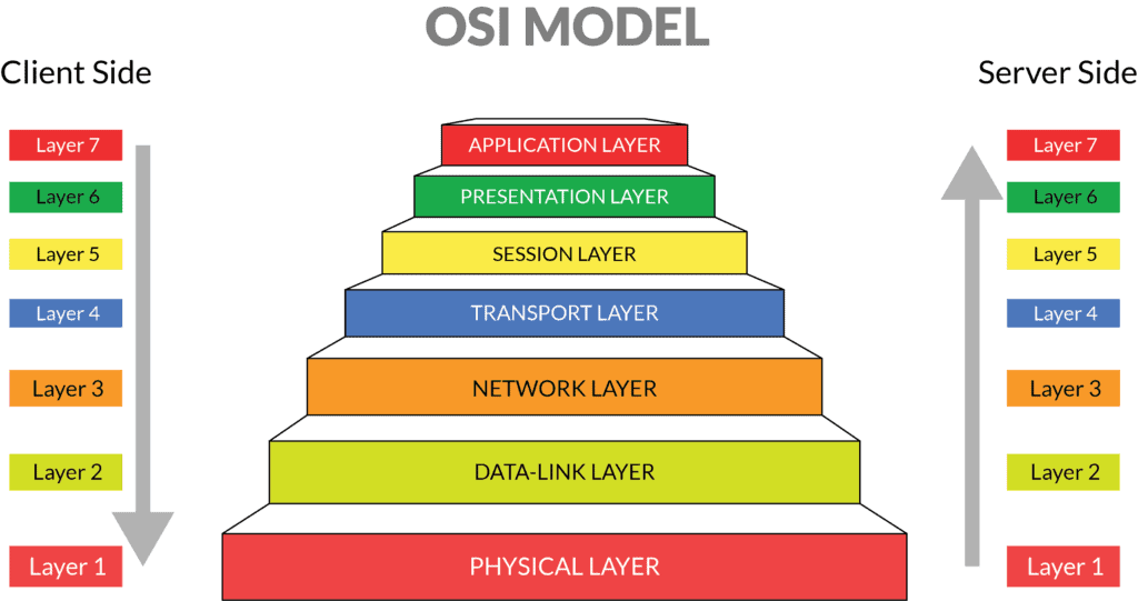 OSI Model Layers