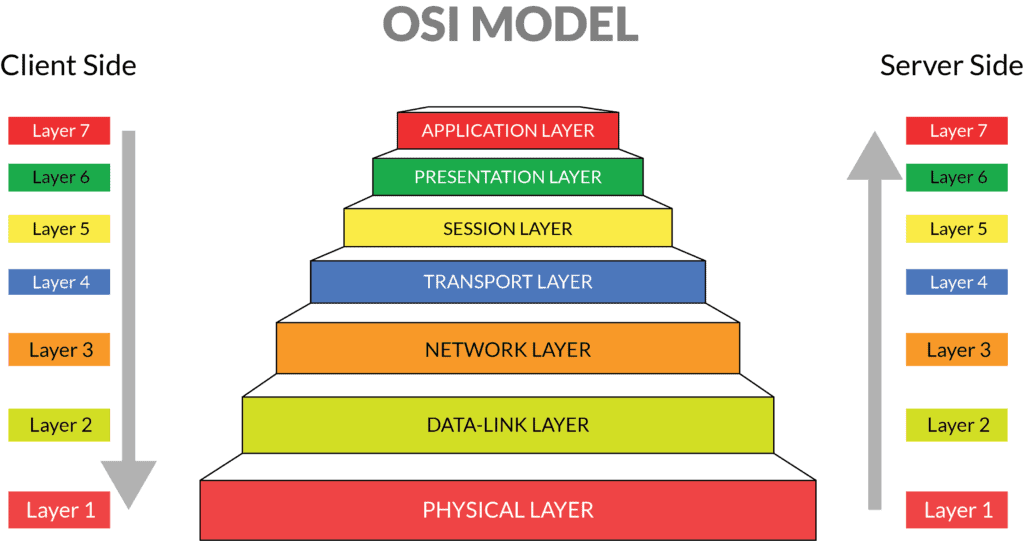 OSI model layers