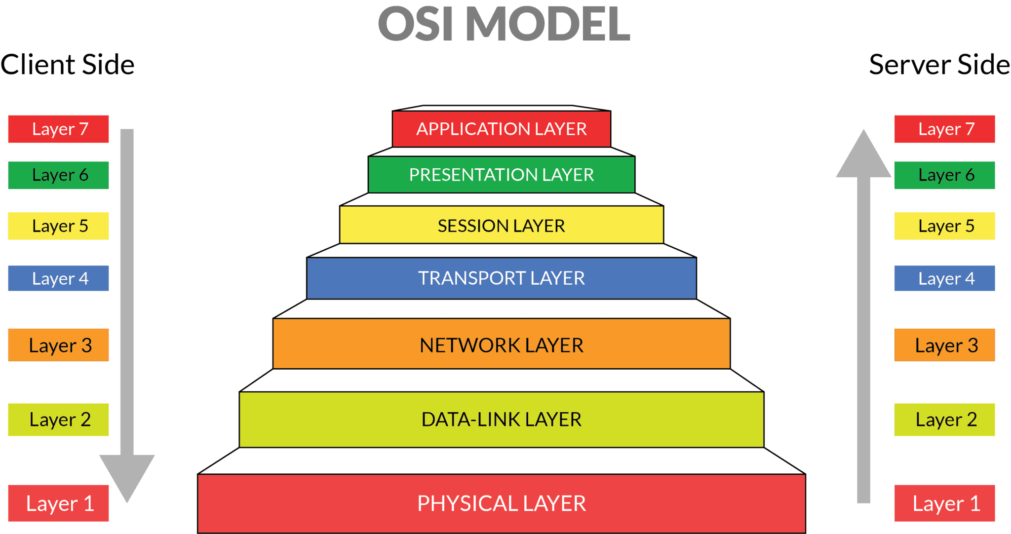 TCP IP Internet Protocol Suite and OSI Model Layers ...