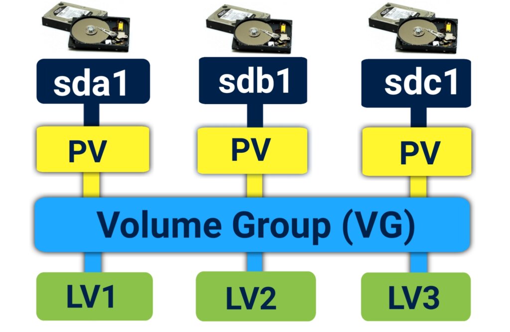 How To Create Pv Vg And Lvm In Linux