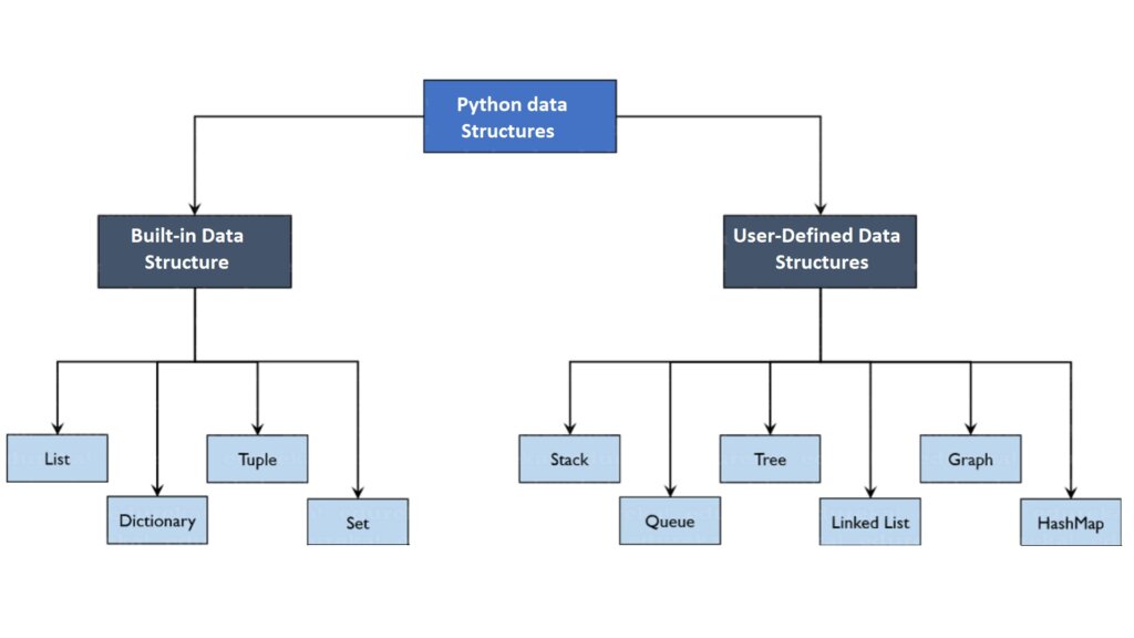 Python data Structures