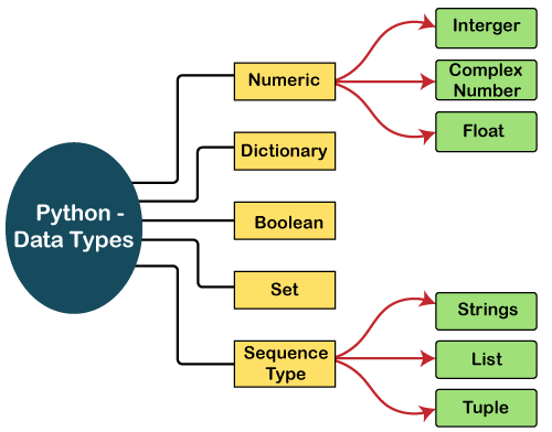 What are the 4 data types in Python