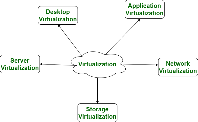 virtualization