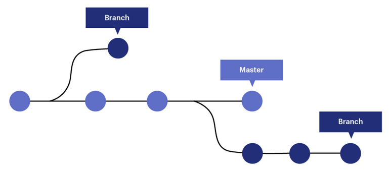 How to git branch Create, Delete, Rename