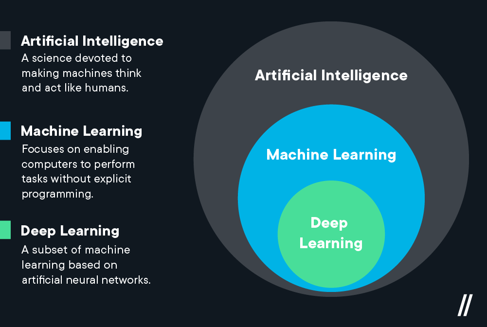 Deep learn. Machine Learning vs Deep Learning. Artificial Intelligence Machine Learning Deep Learning. Глубокое обучение (Deep Learning). Глубокое обучение машинное обучение.